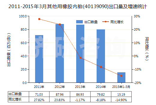2011-2015年3月其他用橡膠內(nèi)胎(40139090)出口量及增速統(tǒng)計